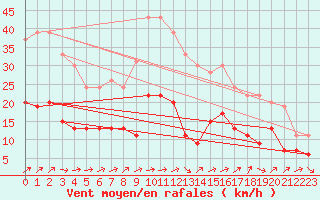 Courbe de la force du vent pour Langres (52) 