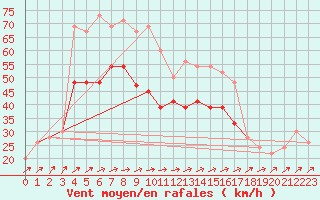 Courbe de la force du vent pour Saint Catherine