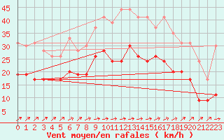 Courbe de la force du vent pour Blois (41)