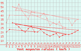 Courbe de la force du vent pour Waibstadt