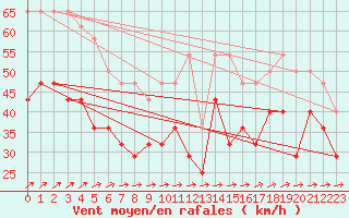 Courbe de la force du vent pour Hoburg A