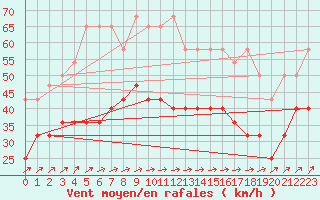 Courbe de la force du vent pour Aix-la-Chapelle (All)