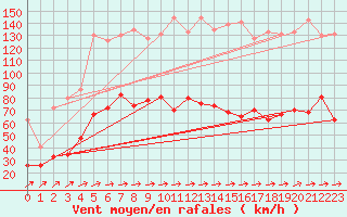 Courbe de la force du vent pour Cap Corse (2B)