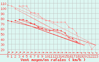 Courbe de la force du vent pour Pembrey Sands