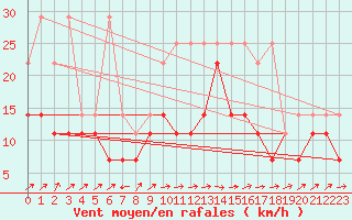 Courbe de la force du vent pour Giessen