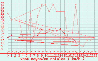 Courbe de la force du vent pour Gumpoldskirchen