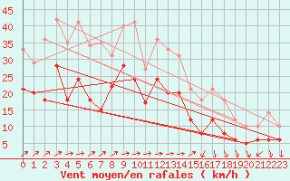 Courbe de la force du vent pour Coburg