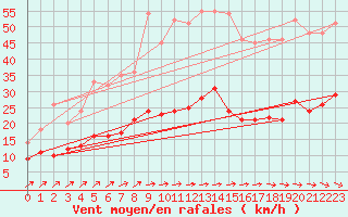 Courbe de la force du vent pour Genthin