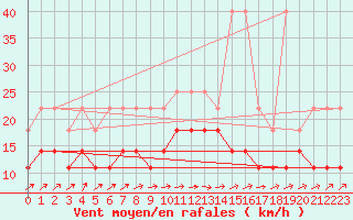 Courbe de la force du vent pour Lige Bierset (Be)