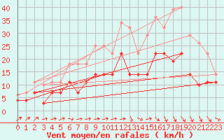 Courbe de la force du vent pour Werl