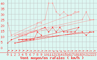 Courbe de la force du vent pour Oehringen