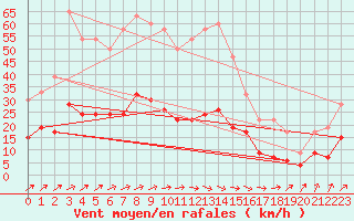 Courbe de la force du vent pour Nottingham Weather Centre