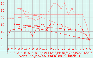 Courbe de la force du vent pour Le Touquet (62)