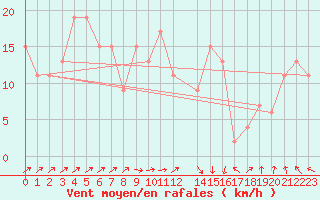 Courbe de la force du vent pour Santander (Esp)