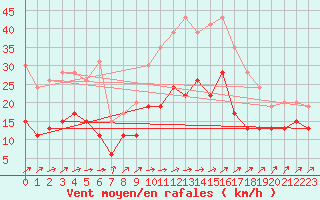 Courbe de la force du vent pour Alenon (61)