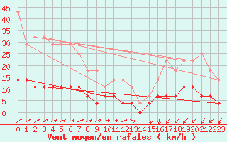 Courbe de la force du vent pour Gaardsjoe