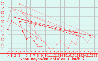 Courbe de la force du vent pour Mumbles