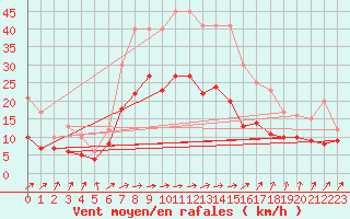 Courbe de la force du vent pour Gardelegen