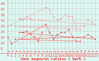 Courbe de la force du vent pour Laval (53)