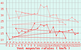 Courbe de la force du vent pour Lannion (22)