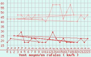 Courbe de la force du vent pour Kleiner Feldberg / Taunus