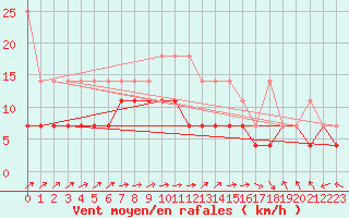 Courbe de la force du vent pour Oehringen