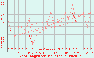 Courbe de la force du vent pour Makkaur Fyr