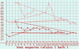 Courbe de la force du vent pour Muenchen-Stadt