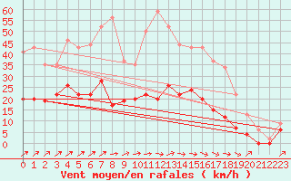 Courbe de la force du vent pour Romorantin (41)