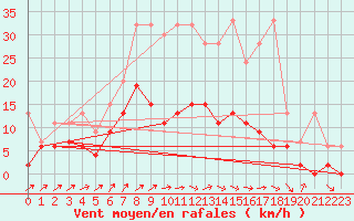 Courbe de la force du vent pour Les Eplatures - La Chaux-de-Fonds (Sw)