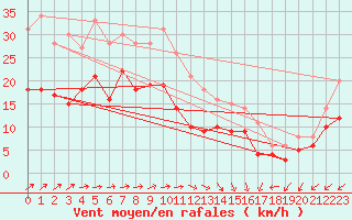 Courbe de la force du vent pour Schleiz