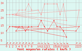 Courbe de la force du vent pour Sint Katelijne-waver (Be)