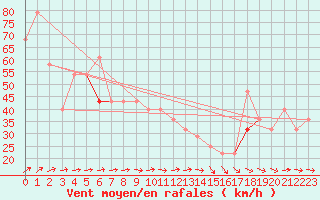 Courbe de la force du vent pour Stekenjokk