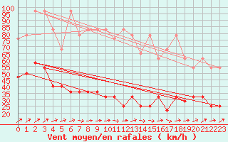 Courbe de la force du vent pour Zugspitze