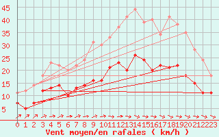 Courbe de la force du vent pour Argentan (61)