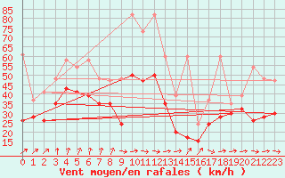 Courbe de la force du vent pour La Dle (Sw)