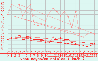 Courbe de la force du vent pour La Fretaz (Sw)