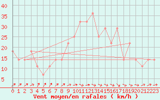 Courbe de la force du vent pour Gurteen
