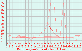 Courbe de la force du vent pour Zell Am See