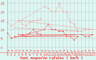 Courbe de la force du vent pour Muenchen-Stadt