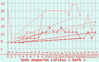 Courbe de la force du vent pour Melle (Be)