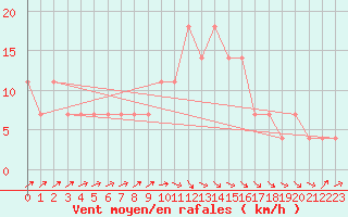 Courbe de la force du vent pour Praha-Libus