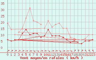 Courbe de la force du vent pour Rochefort Saint-Agnant (17)
