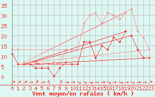 Courbe de la force du vent pour Lille (59)