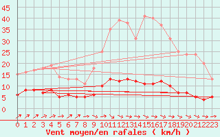 Courbe de la force du vent pour Rion-des-Landes (40)