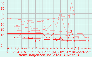 Courbe de la force du vent pour Kajaani Petaisenniska