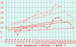 Courbe de la force du vent pour Melun (77)