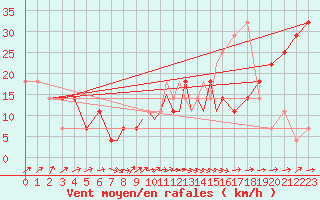 Courbe de la force du vent pour Casement Aerodrome