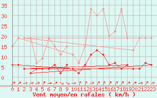 Courbe de la force du vent pour Aadorf / Tnikon