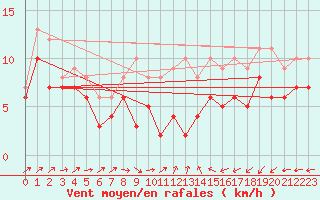 Courbe de la force du vent pour Evreux (27)